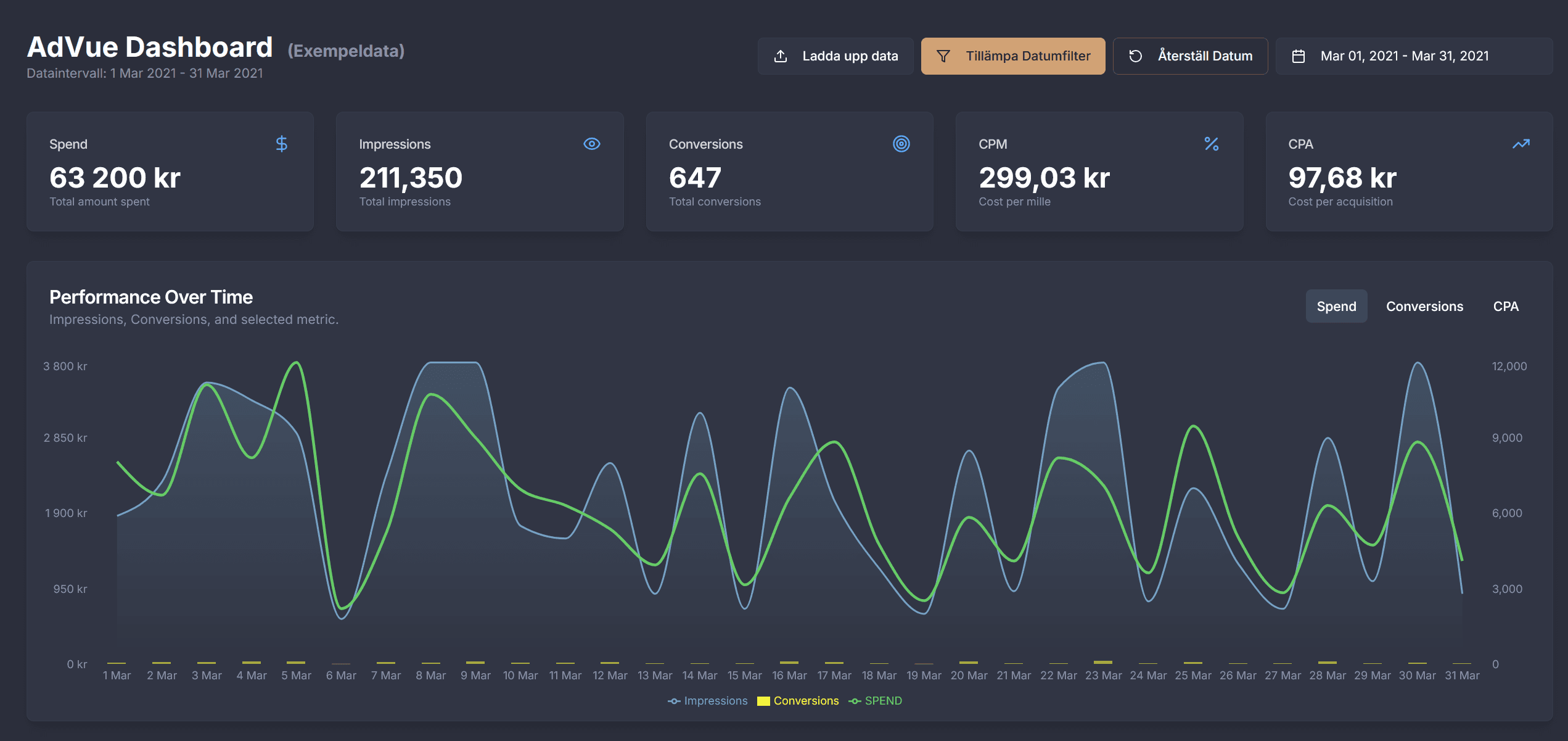 AdVue Dashboard – AI-driven kampanjanalys med lokal datahantering