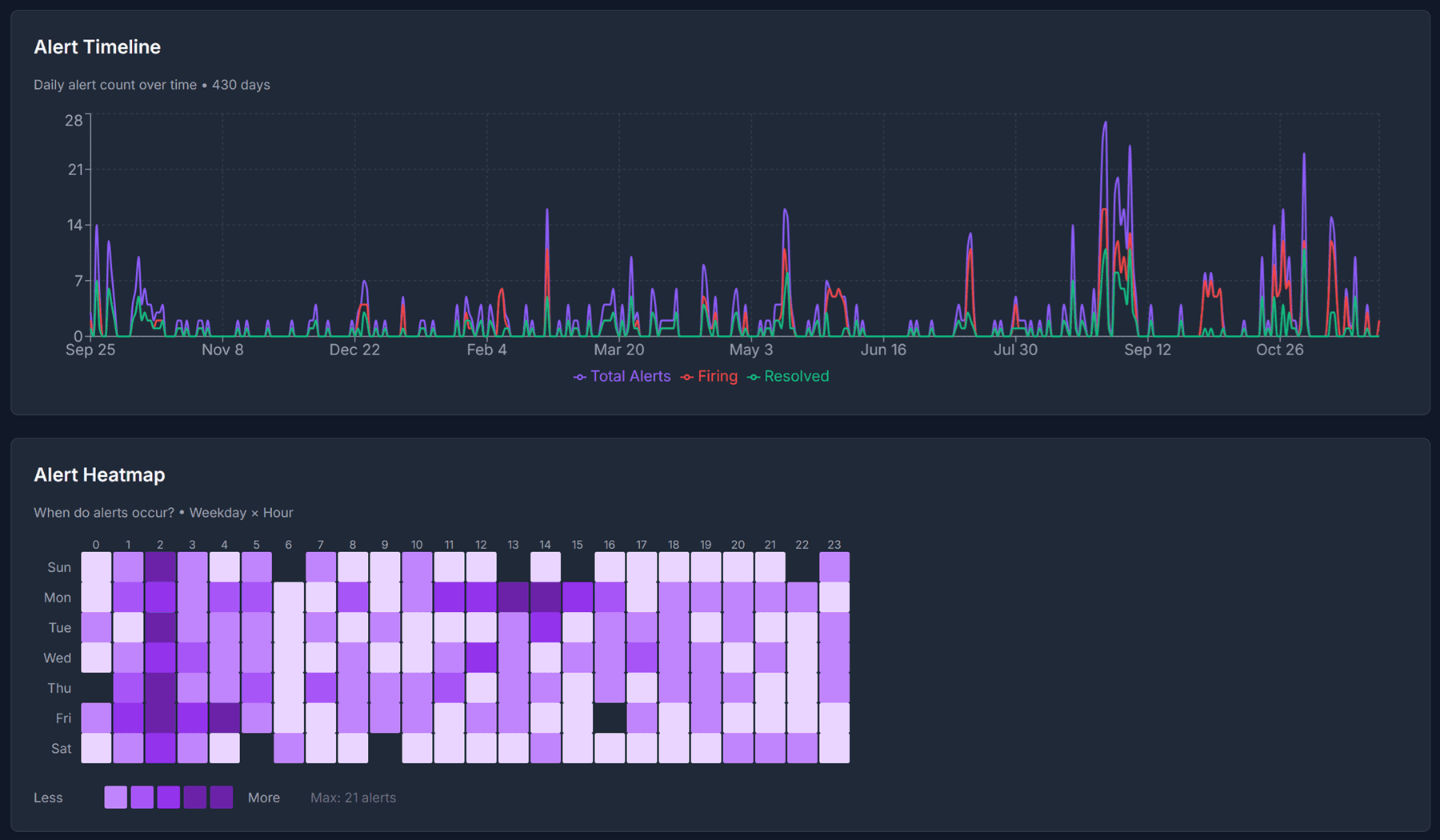 Alert Intelligence Dashboard – AI-driven tolkning av Grafana-alerts