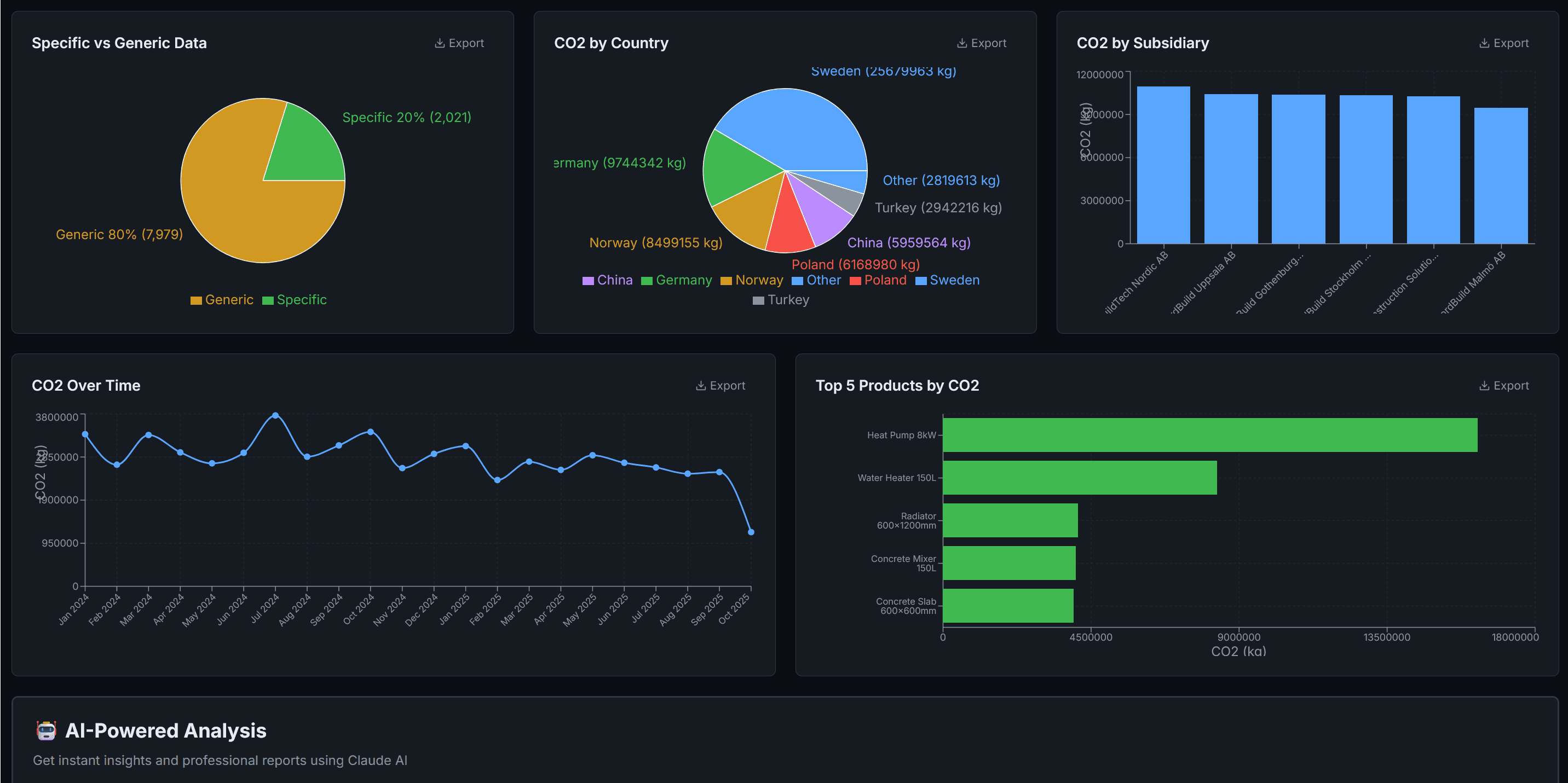 CO₂ Sustainability Dashboard – Inköpsdata → Klimatinsikter + AI-rapporter