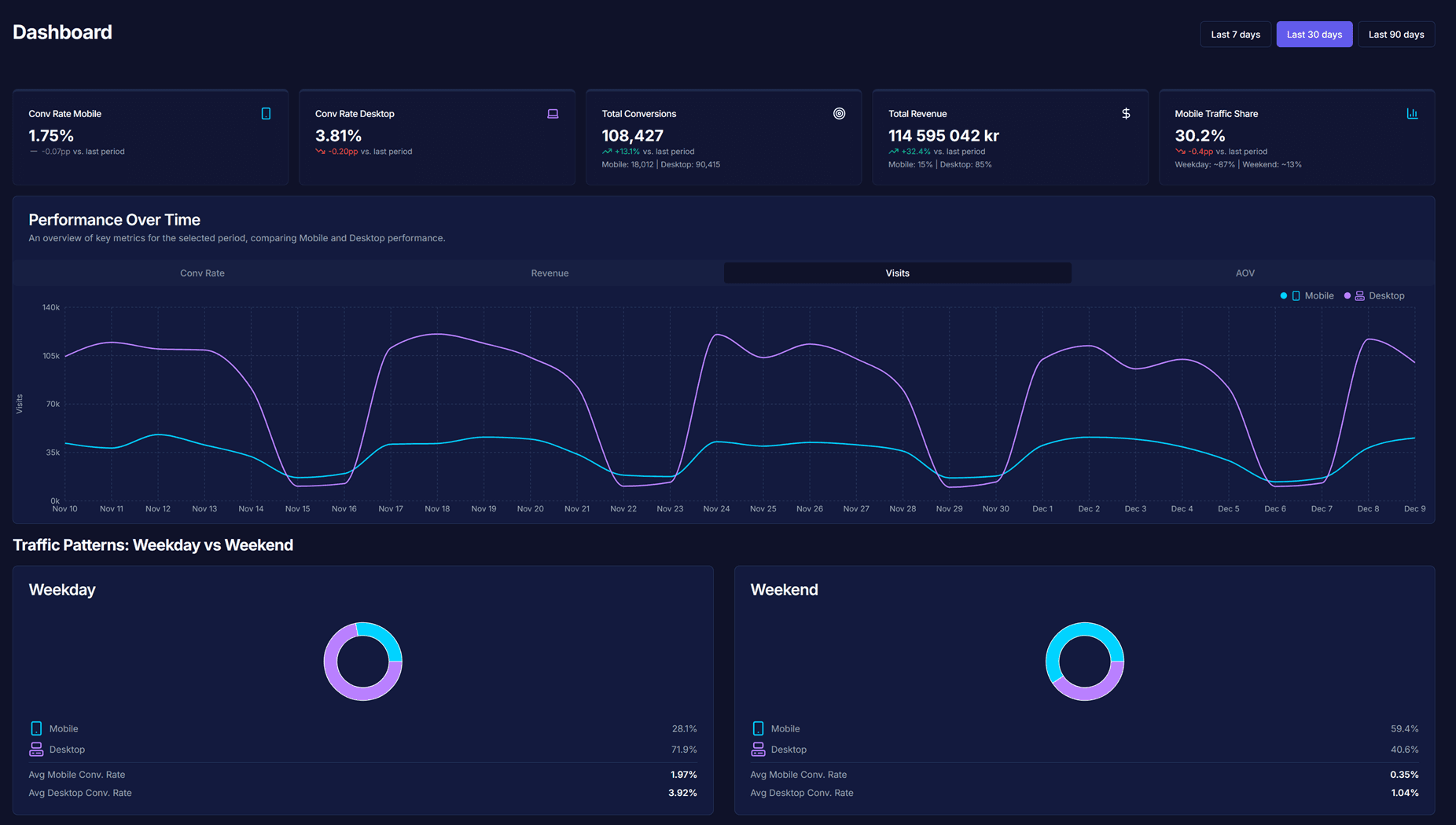 Conversion Rate Dashboard – Mobile vs Desktop KPI-tracking